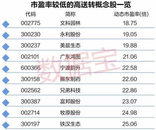 高送转概念遭爆炒，谁会成为新龙头？