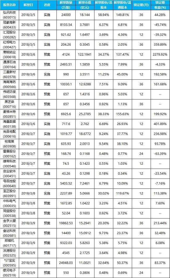 下周限售股解禁：规模大降 *ST宝实大股东承诺不减持