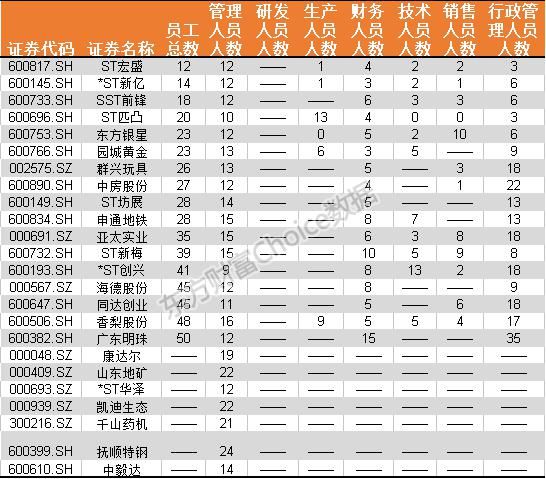 扎心了老铁!17家上市公司\＂人丁单薄\＂ 第一名靠12位员工打天下