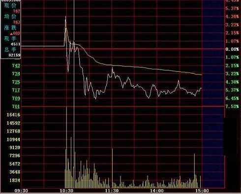 “分时图”战法，抓涨停不费吹灰之力，不输千万指标！