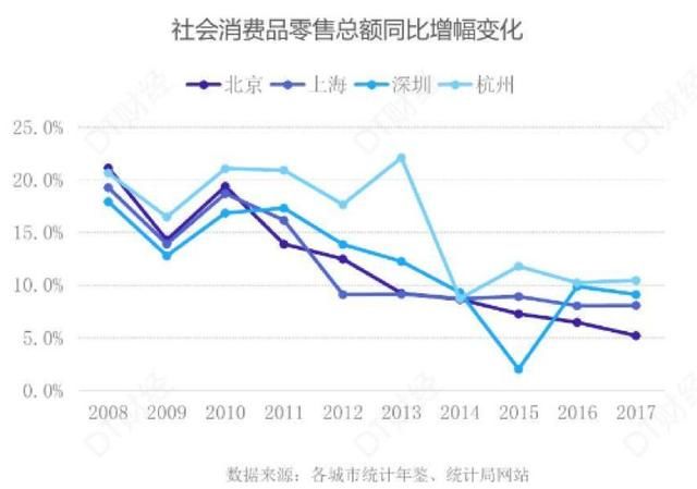 为啥各地都在争新零售之城？上北深杭谁将夺冠？