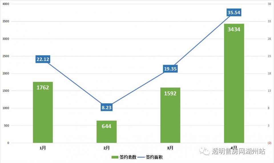 前四月主城与吴兴两区住宅成交7432套，五月房交会来袭，助力楼市