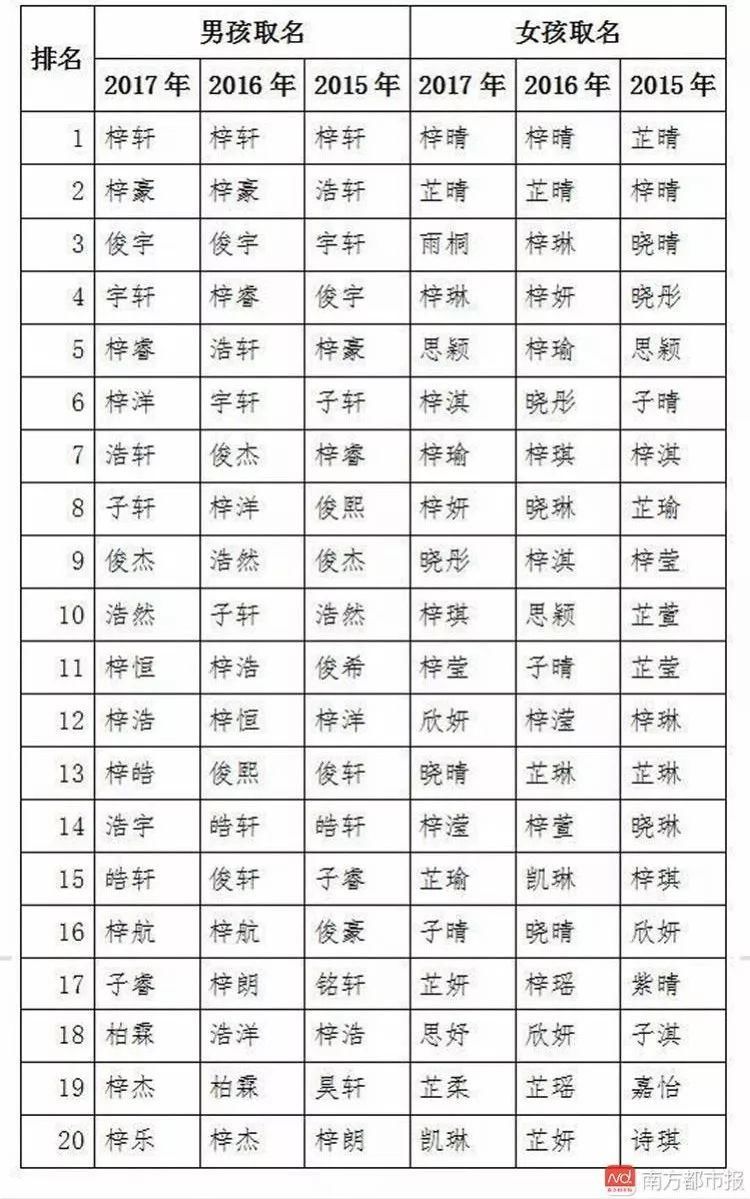 2017新生儿爆款名字出炉 最受欢迎的是这三个字