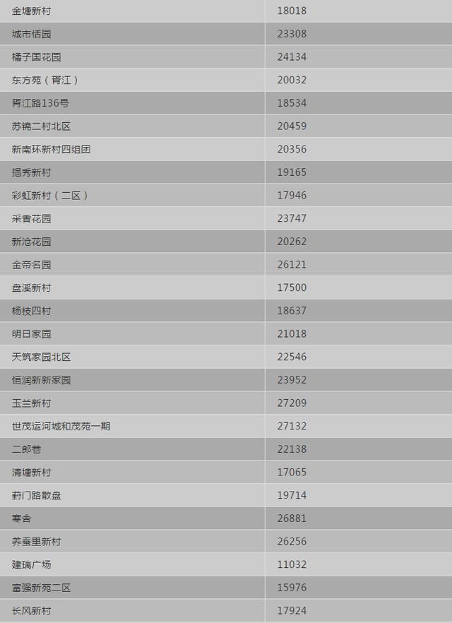 最新！苏州5月各区二手房价格出炉！500个热门小区……