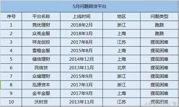 “跑路 提款困难 清盘 倒闭”p2p频频暴雷：风险太大！