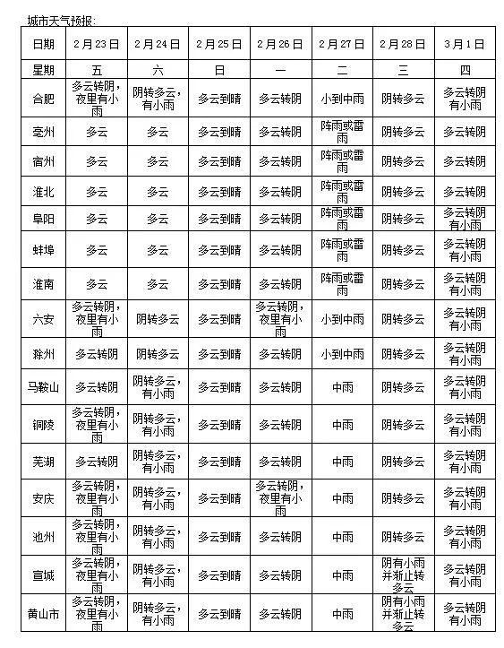 20℃谷底!冷冷冷!还有15天雨雨雨雨雨雨雨雨在来合肥的路上!