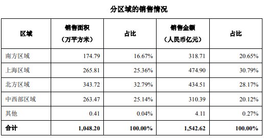万科一季度净利增长近30% 将租赁住宅定为核心业务