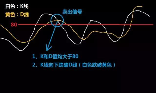 炒股技巧KDJ战法，知己知彼方能决胜千里！