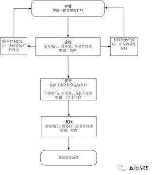 收藏!阜阳有4个楼盘确定可以用公积金贷款!