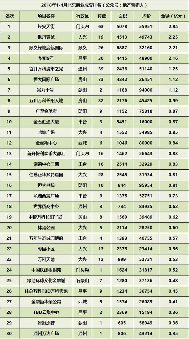 2018年14月北京楼市新房成交排名