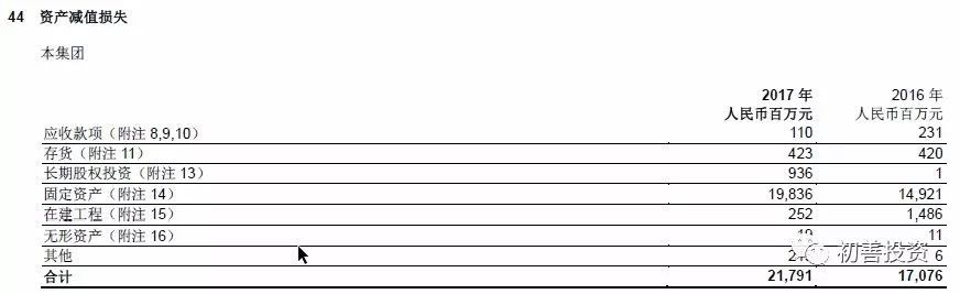 2017年年报之资产减值损失盘点及预防