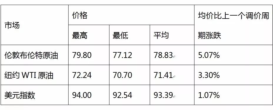 @沙河人 重要通知：油价迎年内最大涨幅！