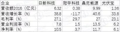 【新三板行业研究】从高碳生活向低碳需求转型 新能源市场步入发