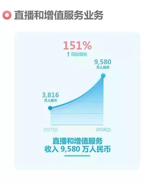 B站一季度营收8.68亿元，付费用户增速亮眼