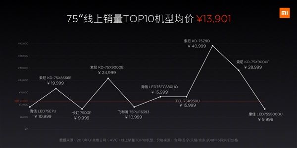 小米新款电视亮相小米8发布会 小米电视4 75寸