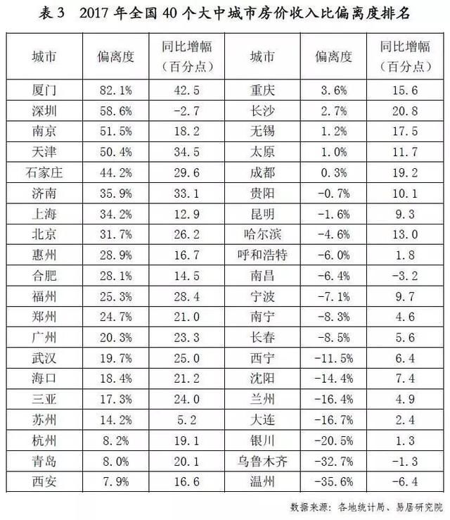 警惕！40城房价透支排行榜，这些城市很麻烦