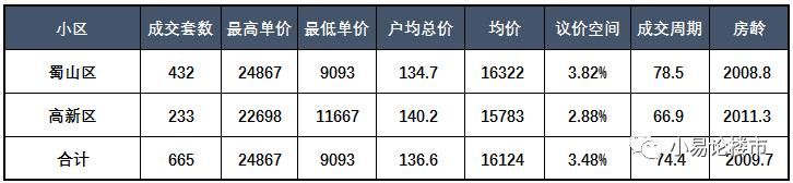 合肥蜀山区和高新区房价分析及购房建议