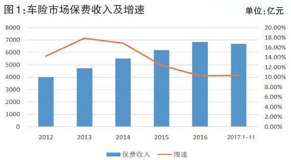 2018开启车险发展新时代 在这以下方面值得期待