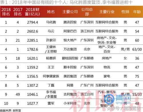 大洗牌！2018年全国富人榜500强出炉，青岛首富竟然是他