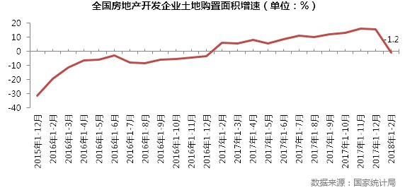 今年楼市怎么走?房价持续降温 土地成交额却增长明显