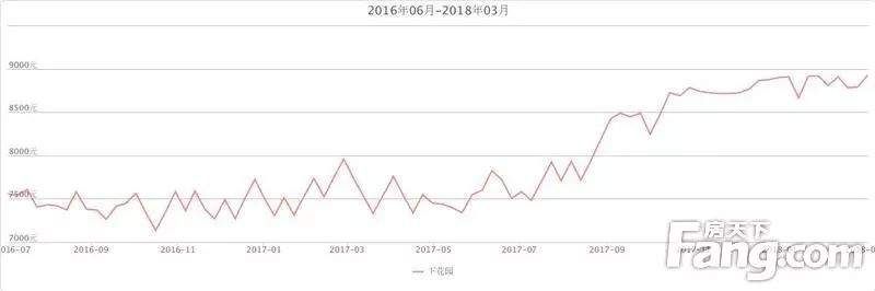 不限购、高铁等多项利好因素助力下花园房地产市场崛起!!