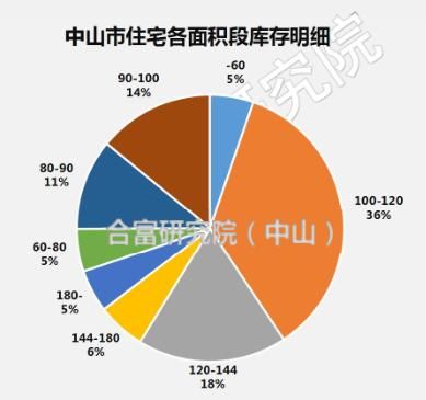 大湾区遇上高库存！中山5月住宅网签2025套 库存逼近9万套！