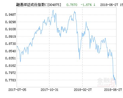 融通深证成分指数C净值下跌1.67% 请保持关注