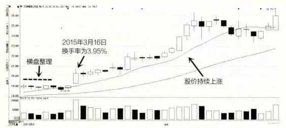 一顶级交易员论:换手率高意味着什么?看懂少走20年路!