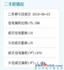 速冻! 厦门二手房一天仅卖10套 中介劝房东:再降30万!