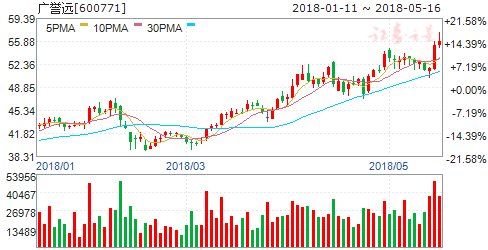 中药板块上行股价创年内新高 六股蓄势待发