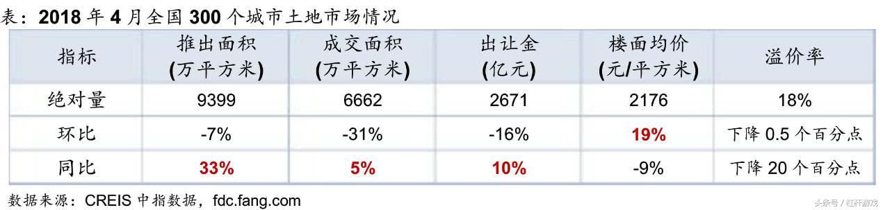 一二线量价齐跌！三线退烧，地价变化揭秘楼市怎样的未来？