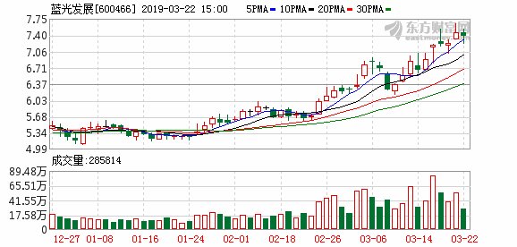 四川蓝光20亿元公司债挂牌转让获上交所无异