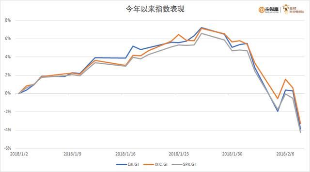 美股痛苦一周结束，大数据对比是短暂回调还是股灾来了！