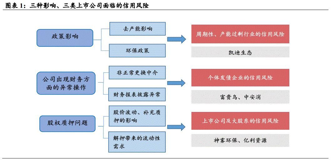 从股权质押融资看信用风险敞口