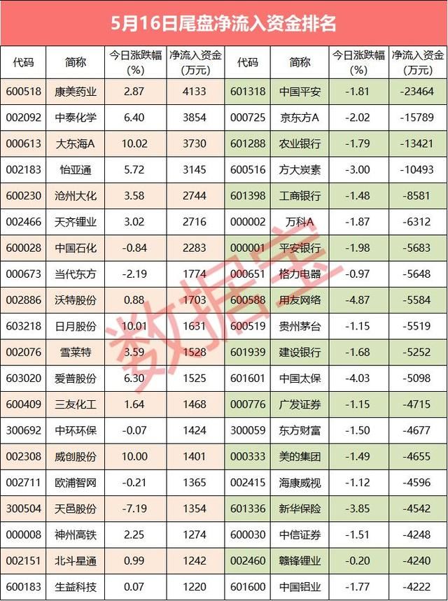 资金流向：股指尾盘杀跌 7股遭逆势抢筹