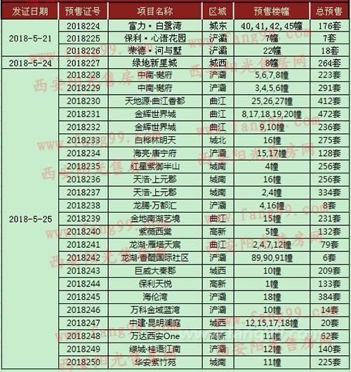 西安一周楼市：商品房供应激增 房管局开展楼市专项整治活动