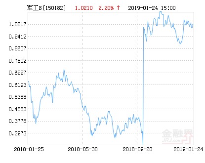 富国中证军工指数分级B净值下跌1.57% 请保持