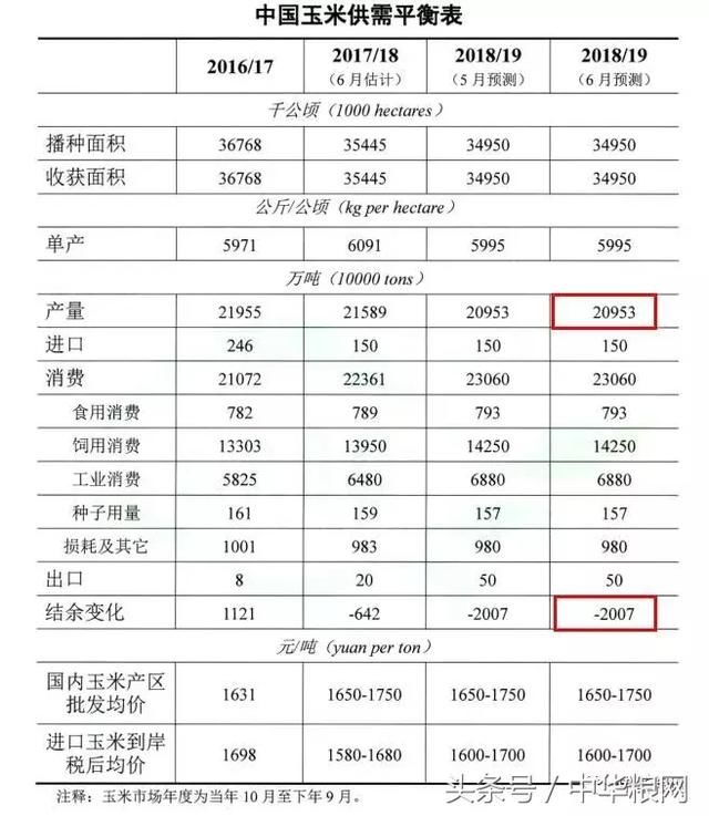 2018年国内玉米供需缺口2007万吨 玉米价格预期上涨