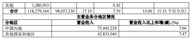 国航2017净利72.4亿元 客运直销比例提升到50.9%