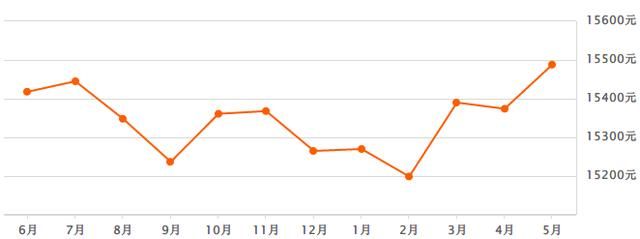 合肥房价进入2万时代？5月各小区最新房价显露端倪