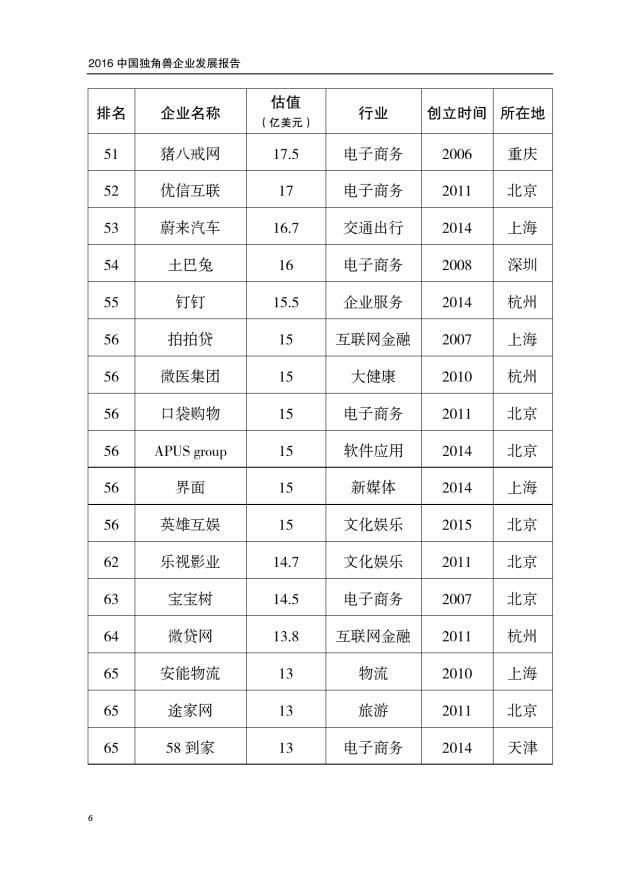 最全独角兽公司名单