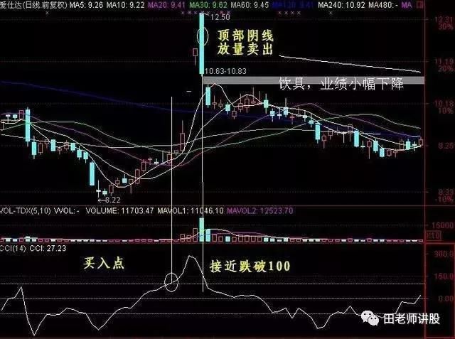 18年老股民对CCI指标的经典讲解，处处深入股民心房，值得信赖！