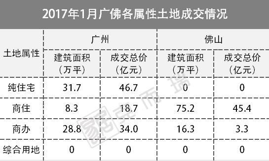 开局不凡!顺德地价直逼南沙!广州供应猛增340%!