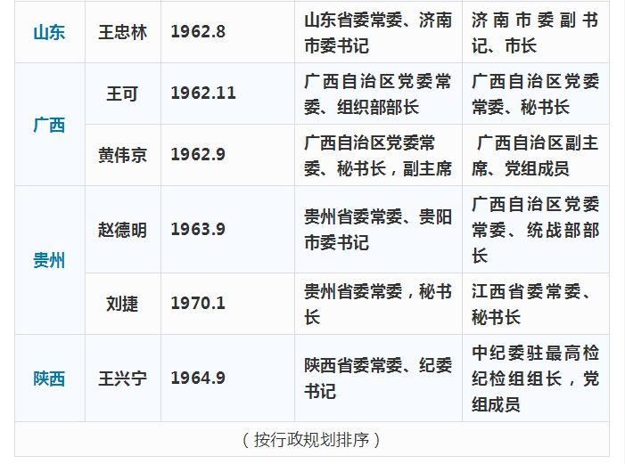 9省份多名省委常委履新名单