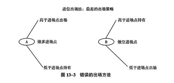 快乐智囊-美黄金美原油交易中的正确出场法