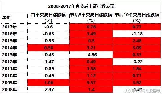 狗年第一个交易日A股能否开门“旺旺旺”？