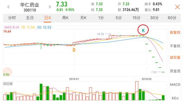 大盘连涨,这些个股却断崖大跌!背后真相为何?