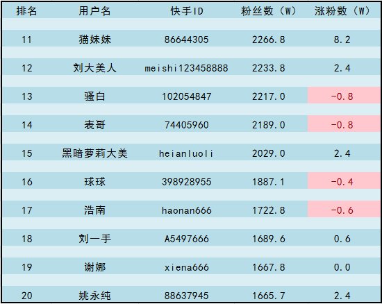 快手网红收入排行榜前三十(11月14日)!最新快