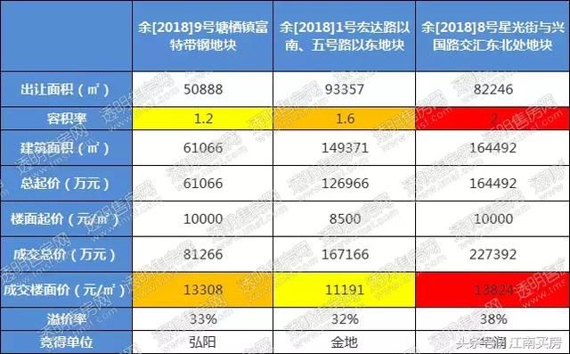 9104元\/，超山板块地价跌了近20%，仁和板块宅地，自持仅16%