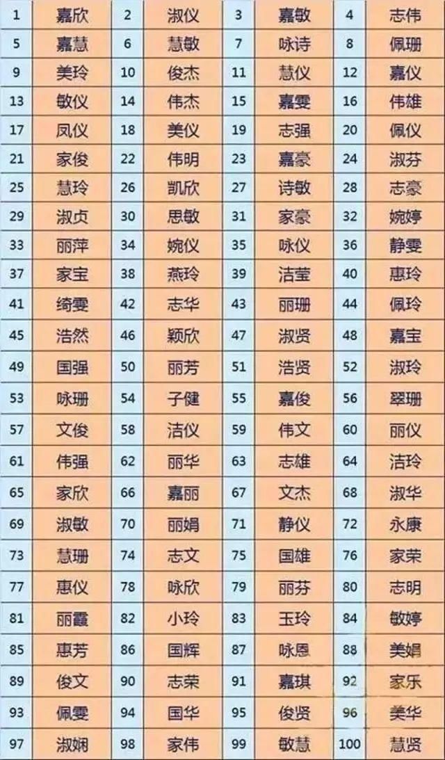 2017新生儿爆款名字出炉 最受欢迎的是这三个字